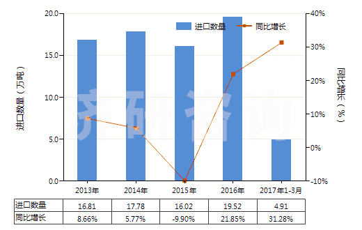 2013-2017年3月中國(guó)鹵代丁基橡膠板、片、帶(HS40023990)進(jìn)口量及增速統(tǒng)計(jì)